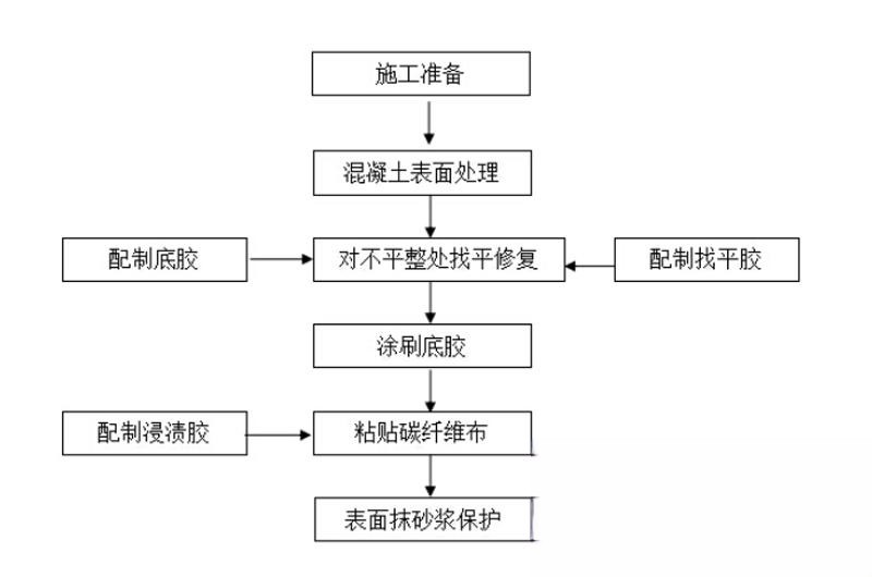 肥西碳纤维加固的优势以及使用方法